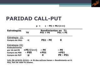 PARIDAD CALL-PUT p  = c  - P S  +   P E/(1+r) ______________________________________________ Estrategias     Rendimientos  en  T 1   T0     P S1 >  P E   P S1 <  P E ______________________________________________ Estrat e gia   (I)  Compra de  CALL   -c  P S1 -  P E  0 Estrategia (II) Endeudamiento   por VA de l   P E   + P E/(1+ r )   -  P E   -  P E Compra de  P S0   - PS0   +PS1   +PS1 Compra de  PUT   - p    0   PE - PS1 Ley de precio único  ― ►  Si dos activos tienen = Rendimiento en t1  Hoy, han de valer lo mismo. 