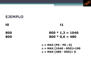 EJEMPLO t0 t1 800  800 * 1,3 = 1040 800    800 * 0,6 = 480 c = MAX [PS - PE ; 0]   c = MAX [1040 - 850]=190 c = MAX [480 - 850]= 0 
