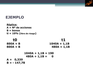 EJEMPLO Réplica: A = Nº de acciones   B = bonos ti = 10% ( libre de riesgo ) t0   t1 800A + B      1040A + 1,1B 800A + B   480A + 1,1B 1040A + 1,1B = 190   480A + 1,1B =  0 A =  0,339 B = - 147,78 