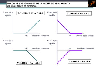 V ALOR DE LAS OPCIONES EN LA FECHA DE VENCIMIENTO ( P E  INDICA PRECIO DE EJERCICIO )  Valor de la opción Valor de la opción Valor de la opción Valor de la opción P E PE Precio de la acción Precio de la acción PE P E Precio de la acción Precio de la acción COMPRAR UNA PUT VENDER UNA PUT VENDER UNA CALL COMPRAR UNA  CALL 