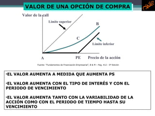 VAL OR DE UNA OPCIÓN DE COMPRA EL VALOR AUMENTA A MEDIDA QUE AUMENTA PS EL VALOR AUMENTA CON EL TIPO DE INTERÉS Y CON EL  PERIODO DE VENCIMIENTO EL VALOR AUMENTA TANTO CON LA VARIABILIDAD DE LA ACCIÓN COMO CON EL PERIODO DE TIEMPO HASTA SU VENCIMIENTO Val or de la call P E A Precio de la acción C B Límite superior Límite inferior Fuente: “Fundamentos de Financiación Empresarial”, B & M – Pag. 412 - 5º Edición   