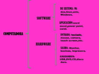 COMPUTADORADE SISTEMA: Ms                                   dos,linux,unix,                                  Windows. SOFTWAREAPLICACIÓN:word                                  excel,power point,                                 carel.ENTRADA: teclado,                                  mouse, cámara,                                                                 touch screen,etc.HARDWARE SALIDA: Monitor,                                                  bocinas, impresora.ALMACENAMIENTO:                                 USB,DVD,CD,disco                                   duro.