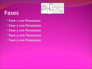 Fases Fase 1 von Neumann Fase 2 von Neumann Fase 3 von Neumann Fase 4 von Neumann Fase 5 von Neumann 