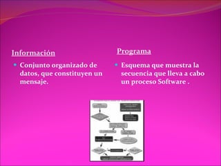 Información Programa Conjunto organizado de datos, que constituyen un mensaje. Esquema que muestra la   secuencia que lleva a cabo un proceso Software . 