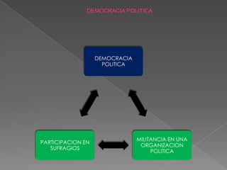 DEMOCRACIA POLITICA,[object Object]