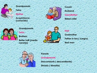 Grandparents Twins Mother Acquintance- (conocido) Cousin Husband Grandfather Eldest child Grandparents Twins Brothers Better half (media naranja) Dad Godmother Father in law ( suegro) Best man Parents Grandparents Descendants ( descendiente) Dinasty ( dinastia) 