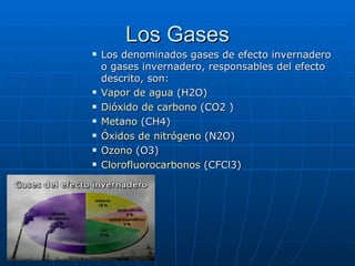 Los Gases Los denominados gases de efecto invernadero o gases invernadero, responsables del efecto descrito, son: Vapor de agua  (H2O)  Dióxido de carbono  (CO2 )  Metano  (CH4)  Óxidos de nitrógeno  (N2O)  Ozono  (O3)  Clorofluorocarbonos  (CFCl3) 