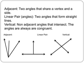 Adjacent: Two angles that share a vertex and a side.Linear Pair (angles): Two angles that form straight lines.Vertical: Non adjacent angles that intersect. The angles are always are congruent.Adjacent:			Linear Pair:		Vertical: