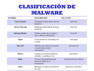 CLASIFICACIÓN DE MALWARE NOMBRE DESCRIPCIÓN SOLUCIÓN Virus Gusanos Programas ocultos dentro de otro programa. Antivirus Adware Pop-ups Despliega publicidad de distintos productos Antivirus Intrusos Hacker Pueden acceder de un equipo a otro y obtener información Firewalls Spam Correo basura no solicitado a los e-mails Anti-spam Spyware Software que utiliza la conexión a internet para extraer información Anti-spyware Dialers Cuelgan la conexión telefónica utilizada  y establecen otra Anti-dialers Bugs  Errores de programación que provocan daños en la información Actualización del software Jokes Mensajes con falsas advertencias de virus Ignorarlos y borrarlos 