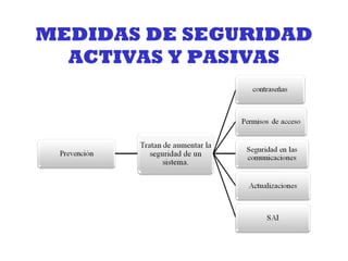MEDIDAS DE SEGURIDAD ACTIVAS Y PASIVAS 