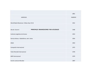 PRINCIPALES  ORGANIZACIONES  PAR A-ECLESIALES