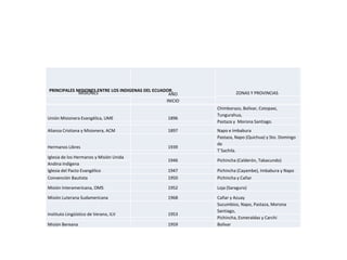 PRINCIPALES MISIONES ENTRE LOS INDIGENAS DEL ECUADOR