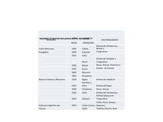 MISIONES DE MAYOR INFLUENCIA ENTRE INDIGENAS