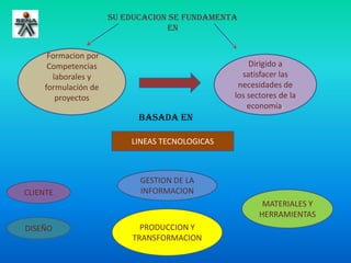 SU EDUCACION SE FUNDAMENTA ENFormacion por Competencias laborales y formulación de proyectosDirigido a satisfacer las necesidades de los sectores de la economía.BASADA enLINEAS TECNOLOGICASGESTION DE LA INFORMACIONCLIENTEMATERIALES Y HERRAMIENTASPRODUCCION Y TRANSFORMACIONDISEÑO