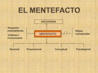 MENTEFACTOEL MENTEFACTOIDEOGRAMAEsquema preestablecido.