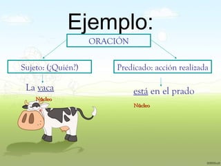 Ejemplo: ORACIÓN Sujeto: (¿Quién?) Predicado: acción realizada La  vaca está  en el prado Núcleo Núcleo 