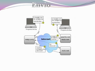 FuncionamientoEscritura del mensajeSe pueden mandar mensajes entre computadores personales o entre dos terminales de una computadora central. Los mensajes se archivan en un buzón (una manera rápida de mandar mensajes). Cuando una persona decide escribir un correo electrónico, su programa (o correo web) le pedirá como mínimo tres cosas:Destinatario: una o varias direcciones de correo a las que ha de llegar el mensaje Asunto: una descripción corta que verá la persona que lo reciba antes de abrir el correo El propio mensaje. Puede ser sólo texto, o incluir formato, y no hay límite de tamaño Además, se suele dar la opción de incluir archivosadjuntos al mensaje. Esto permite traspasar datos informáticos de cualquier tipo mediante el correo electrónico.Para especificar el destinatario del mensaje, se escribe su dirección de correo en el campo llamado Para dentro de la interfaz (ver imagen de arriba). Si el destino son varias personas, normalmente se puede usar una lista con todas las direcciones, separadas por comas o punto y coma.