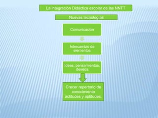 La integración Didáctica escolar de las NNTTNuevas tecnologías Crecer repertorio de conocimiento actitudes y aptitudes.