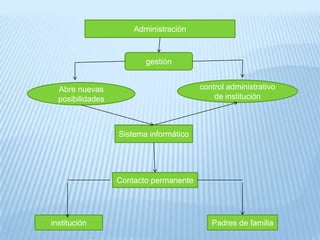 Administracióngestióncontrol administrativo de instituciónAbre nuevas posibilidadesSistema informáticoContacto permanenteinstituciónPadres de familia