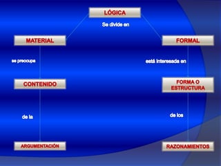 LÓGICASe divide enMATERIALFORMALse preocupa está interesada en FORMA O ESTRUCTURACONTENIDOde los de la ARGUMENTACIÓNRAZONAMIENTOS