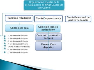 Organización escolar de la escuela anexa al ISPED Ciudad de “San Gabriel” Gobierno estudiantilComisión permanenteComisión central de padres de familiaConsejo de aulaComisión técnico pedagógicoComisión de asuntos sociales2º año de educación básica3º año de educación básica3º año de educación básica4º año de educación básica5 º año de educación básicas6º año de educación básica7º año de educación básicaRecreación y deportes