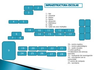 INFRAESTRUCTURA ESCOLAR1231.- bar2.- conserje4.- baños5.- baños6.- dirección7.- biblioteca8.- taller9.- salón de usos múltiples45181013121161614151778910.- centro medico11.- centro odontológico12.- audio visuales13 artes graficas14 laboratorio de ciencias naturales15.- evaluación de investigación16.- vinculación con la comunidad17 centro de computo24.- secretaria19232221202425262728