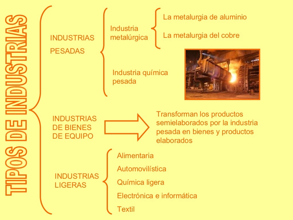 Tipos de industrias Tipos de industrias