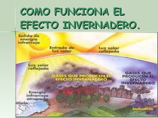 COMO FUNCIONA EL EFECTO INVERNADERO. 