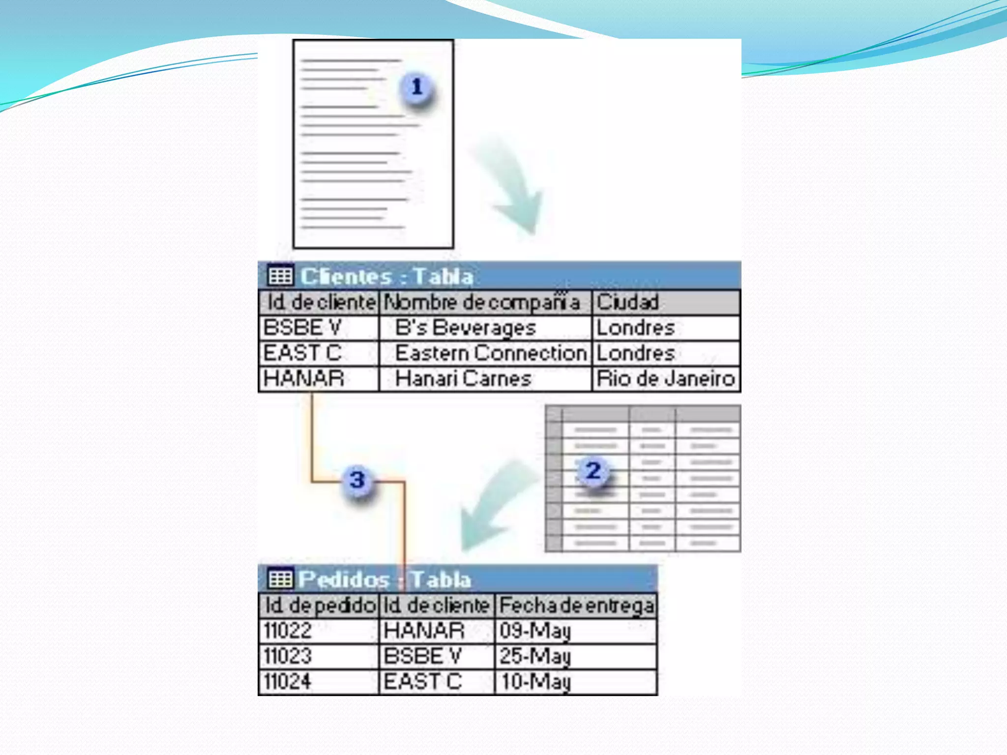 Operaciones binarias Unión: Esta operación solo se puede hacer si las tablas tienes las mismas columnas, es decir, por ejemplo si tuviéramos una tabla llamada empleados2 con las mismas columnas tan solo tendríamos que añadir las filas de ambas tablas en una única tabla.  Su representación sería la siguiente: Tabla1  U   Tabla2 Producto cartesiano: se realiza con dos tablas distintas pero relacionadas por alguna columna, siempre y cuando el nombre de la columna no sea el mismo. Su representación sería la siguiente: Tabla1  X  Tabla2