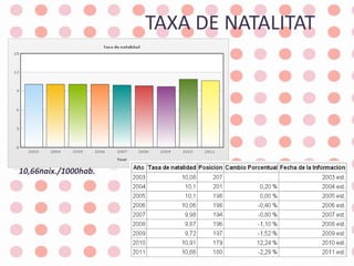 TAXA DE NATALITAT 10,66naix./1000hab. 