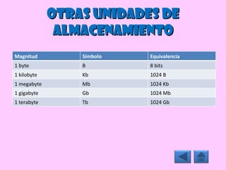 Otras unidades de almacenamiento Magnitud Símbolo Equivalencia 1 byte B 8 bits 1 kilobyte Kb 1024 B 1 megabyte Mb 1024 Kb 1 gigabyte Gb 1024 Mb 1 terabyte Tb 1024 Gb 