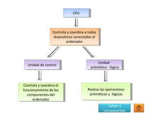 CPU Controla y coordina a todos dispositivos conectados al ordenador Realiza las operaciones aritméticas y  lógicas Unidad de control Unidad  aritmético - lógica Controla y coordina el funcionamiento de los componentes del ordenador Volver a componentes 