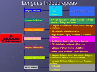 Lenguas Indoeuropeas EL INDOEUROPEO (Protoindoeuropeo) Lenguas Itálicas LATÍN Osco Umbro LENGUAS ROMANCES O ROMÁNICAS Lenguas helénicas Griego Micénico> Griego Clásico> Griego común> Griego moderno Lenguas germánicas Lenguas célticas Lenguas escandinavas: sueco, danés, noruego e islandés. Alto alemán: Alemán moderno. Bajo Alemán: Inglés, Holandés y Flamenco. Gaélico. Británico: Galés, Córnico y Bretón Lenguas indoiranias Lenguas baltoeslavas Otras ramas El Hindi(Indio antiguo): Sánscrito. Lenguas iranias: Persa, Avéstico. Rama India Moderna: Indio moderno Lenguas Eslavas: Ruso, Macedonio, Búlgaro, Servocroata,Polaco, Checo y Eslovaco. Lenguas Bálticas: Lituano, Letón y Prusiano antiguo. Albanés Armenio 