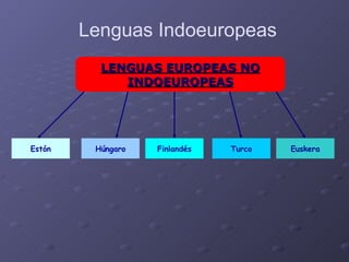 Lenguas Indoeuropeas LENGUAS EUROPEAS NO INDOEUROPEAS Estón Húngaro Finlandés Turco Euskera 