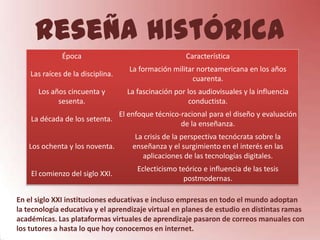 Reseña históricaEn el siglo XXI instituciones educativas e incluso empresas en todo el mundo adoptan la tecnología educativa y el aprendizaje virtual en planes de estudio en distintas ramas académicas. Las plataformas virtuales de aprendizaje pasaron de correos manuales con los tutores a hasta lo que hoy conocemos en internet.