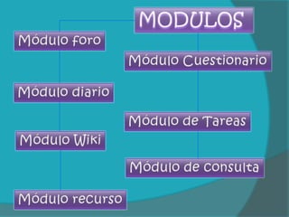 MODULOS Módulo foroMódulo CuestionarioMódulo diarioMódulo de TareasMódulo WikiMódulo de consultaMódulo recurso