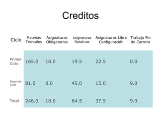 Creditos Ciclo Materias Troncales Asignaturas Obligatorias Asignaturas Optativas Asignaturas Libre Configuración Trabajo Fin de Carrera Primer Ciclo 165.0 18.0 19.5 22.5 0.0 Segundo Ciclo 81.0 0.0 45.0 15.0 9.0 Total 246.0 18.0 64.5 37.5 9.0 