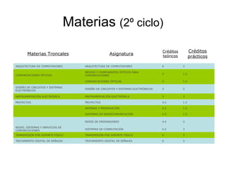 Materias  (2º ciclo) Materias Troncales Asignatura Créditos teóricos Créditos prácticos ARQUITECTURA DE COMPUTADORES ARQUITECTURA DE COMPUTADORES 6 3 COMUNICACIONES ÓPTICAS   MEDIOS Y COMPONENTES ÓPTICOS PARA COMUNICACIONES 3 1.5 COMUNICACIONES ÓPTICAS 3 1.5 DISEÑO DE CIRCUITOS Y SISTEMAS ELECTRÓNICOS DISEÑO DE CIRCUITOS Y SISTEMAS ELECTRÓNICOS 3 3 INSTRUMENTACIÓN ELECTRÓNICA INSTRUMENTACIÓN ELECTRÓNICA 3 3 PROYECTOS PROYECTOS 4.5 1.5 RADIACIÓN Y RADIOCOMUNICACIÓN   ANTENAS Y PROPAGACIÓN 4.5 1.5 SISTEMAS DE RADIOCOMUNICACIÓN 4.5 1.5 REDES, SISTEMAS Y SERVICIOS DE COMUNICACIONES   REDES DE ORDENADORES 4.5 3 SISTEMAS DE CONMUTACIÓN 4.5 3 TRANSMISIÓN POR SOPORTE FÍSICO TRANSMISIÓN POR SOPORTE FÍSICO 6 3 TRATAMIENTO DIGITAL DE SEÑALES TRATAMIENTO DIGITAL DE SEÑALES 6 3 