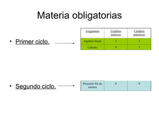 Materia obligatorias Primer ciclo. Segundo ciclo. Asignatura Créditos teóricos Créditos prácticos Algebra lineal 3 3 Cálculo 9 3 Proyecto fin de carrera 0 9 