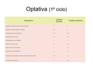 Optativa  (1º ciclo) Asignatura Créditos teóricos Créditos prácticos DISEÑO DE APLICACIONES PARA INTERNET 3 3 DISEÑO DE RECEPTORES DE RADIO 1.5 3 FUNDAMENTOS DE FOTÓNICA 4.5 1.5 INGENIERÍA ACÚSTICA 4.5 1.5 INGENIERÍA DEL SOFTWARE 3 3 REDES DE ÁREA LOCAL 3 1.5 SIMULACIÓN DE SISTEMAS 3 1.5 SISTEMAS CONCURRENTES 3 3 SISTEMAS DE ALIMENTACIÓN EN TELECOMUNICACIONES 4.5 1.5 TELEMÁTICA APLICADA 3 1.5 