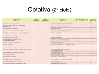 Optativa  (2º ciclo) Asignatura Créditos teóricos Créditos prácticos Asignatura Créditos teóricos Créditos prácticos ANÁLISIS ESPECTRAL AVANZADO 4.5 1.5 RADIONAVEGACIÓN Y RADIOLOCALIZACIÓN 4.5 1.5 ARQUITECT. ALTAS PRESTAC. Y REDES PARA MULTIPROCES 4.5 1.5 REDES INALÁMBRICAS Y MOVILIDAD 3 1.5 BASES DE DATOS MULTIMEDIA 3 3 REDES MULTIMEDIA 3 1.5 CIRCUITOS DE RADIOFRECUENCIA Y MICROONDAS 3 1.5 SEGURIDAD EN REDES DE COMUNICACIÓN 3 3 CIRCUITOS INTEGRADOS PARA COMUNICACIONES 4.5 1.5 SEÑALES BIOMÉDICAS 4.5 1.5 COMUNICACIONES MÓVILES 4.5 1.5 SEÑALES MULTICANAL 4.5 1.5 COMUNICACIONES VÍA SATÉLITE 4.5 1.5 SISTEMAS DE RADAR 4.5 1.5 DERECHO ADMINISTRATIVO DE LAS TELECOMUNICACIONES 4.5 1.5 SISTEMAS ELECTRÓNICOS DE MEDIDA 4.5 1.5 DISEÑO DE SISTEMAS INTEGRADOS 1.5 4.5 SISTEMAS INTELIGENTES 4.5 1.5 GESTIÓN DE REDES 4.5 1.5 TECNOLOGÍAS DE ACCESO Y REDES DE CABLE 4.5 1.5 IMPLANTACIÓN DE REDES Y SERVICIOS 3 1.5 TECNOLOGÍAS DE AUDIO 4.5 1.5 INFRAESTRUCTURAS COMUNES DE TELECOMUNICACIÓN 3 3 TECNOLOGÍAS DE FABRICACIÓN EN TELECOMUNICACIONES 3 1.5 INGENIERÍA DE SISTEMAS DISTRIBUIDOS 3 3 TECNOLOGÍAS DE VÍDEO 4.5 1.5 INTELIGENCIA DE RED 4.5 1.5 TECNOLOGÍAS DEL HABLA 4.5 1.5 LABORATORIO MULTIMEDIA 3 1.5 TELEMEDIDA Y TELECONTROL 4.5 1.5 PROCESADO DIGITAL DE IMÁGENES 4.5 1.5 TELETRÁFICO Y DIMENSIONADO DE REDES 3 1.5 PROCESADO ÓPTICO DE INFORMACIÓN 3 1.5 TELEVISIÓN DIGITAL 3 1.5 PROCESADORES PARA TELECOMUNICACIONES 3 3 TRANSMISIÓN DE MODELOS 3D 3 3 