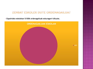 ZENBAT ESKOLEK DUTE ORDENAGAILUA?Espainiakoeskoletan %100k ordenagailuakeskuragarridituzte.Espainiakoeskoletan% 96ek ordenagailuaizateazgain internet eskuragarridute.