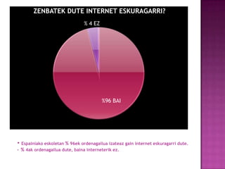 % 4ak ordenagailuadute, bainainterneterikez. ZENBAT ESKOLEK DUTE ORDENAGAILUA GELAN?