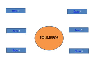 POLIMEROS
Tema 1
Tema 2
Tema 3
Tema 4
Tema 5
Tema 6
 