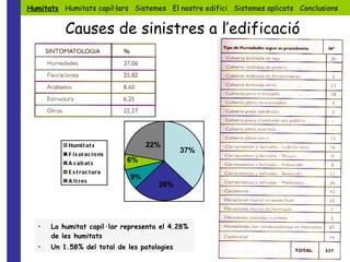 La humitat capil·lar representa el 4.28% de les humitats Un 1.58% del total de les patologies Humitats   Humitats capil·lars  Sistemes  El nostre edifici  Sistemes aplicats  Conclusions Causes de sinistres a l’edificació 