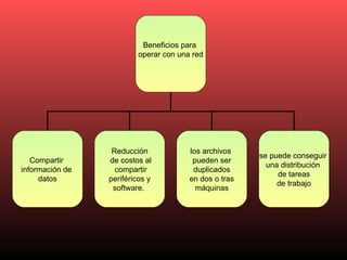 Beneficios para  operar con una red Compartir  información de  datos Reducción de costos al compartir periféricos y  software.  se puede conseguir  una distribución  de tareas de trabajo  los archivos  pueden ser duplicados  en dos o tras máquinas  