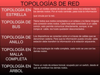 TOPOLOGÍAS DE RED Tiene un nodo de enlace troncal, ocupado por un switch, desde el que se ramifican los demás nodos. TOPOLOGÍA EN ÁRBOL En una topología de malla completa, cada nodo se une con los demás nodos.  TOPOLOGÍA EN MALLA COMPLETA Los dispositivos se conectan entre sí a traves de cables que se denominan cadena. Para que la información pueda circular, cada estación debe transferir la información a la estación adyacente. TOPOLOGÍA DE ANILLO Tiene todos sus nodos conectados a un enlace y no tiene ninguna otra conexión entre nodos. Cada host está conectado a un cable común, esto permite comunicar directamente, aunque, si se rompe el  cable, los hosts quedarán desconectados . TOPOLOGÍA DE BUS Tiene un núcleo central de donde salen todos los enlaces hacia los demás nodos. Por el nodo centrale, pasa toda la información que circula por la red.   TOPOLOGÍA EN ESTRELLA 