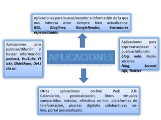 Aplicaciones para buscar/acceder a información de la que nos interesa estar siempre bien actualizados: RSS, Bloglines, GoogleReader, buscadores especializados.Aplicaciones para expresarse/crear y publicar/difundir: blog, wiki. Redes sociales: Ning, SecondLife, TwitterAplicaciones para publicar/difundir y buscar información: podcast, YouTube, Flickr, SlideShare, Del.icio.us.APLICACIONESOtras aplicaciones on-line Web 2.0: Calendarios, geolocalización, libros virtuales compartidos, noticias, ofimática on-line, plataformas de teleformación, pizarras digitales colaborativas on-line, portal personalizado. 
