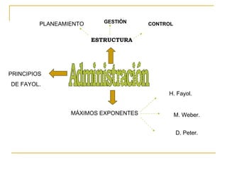 Administración ESTRUCTURA CONTROL GESTIÓN PLANEAMIENTO PRINCIPIOS DE FAYOL. MÁXIMOS EXPONENTES H. Fayol. M. Weber. D. Peter. 