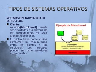 Requisitos del software: Donde se tienen en cuenta aspectos como el mantenimiento, forma de operación, restricciones de uso, eficiencia, tolerancia frente a los errores y flexibilidad.TIPOS DE SISTEMAS OPERATIVOSSISTEMAS OPERATIVOS POR SU ESTRUCTURAEstructura monolítica: programa compuesto de un conjunto de rutinas entrelazadas de tal forma que cada una puede llamar a cualquier otra.